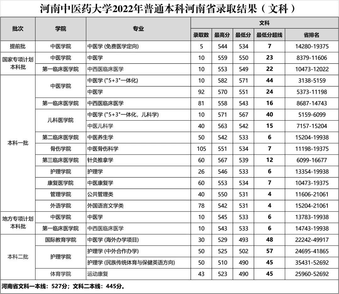 二本中医药大学分数线(江西中医药大学2023年二本录取分数线是多少)