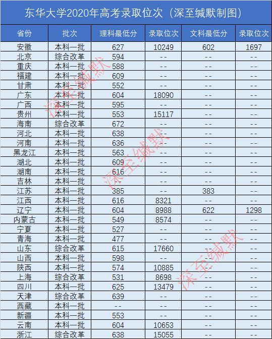 东华大学文科分数线(东华大学分数线)