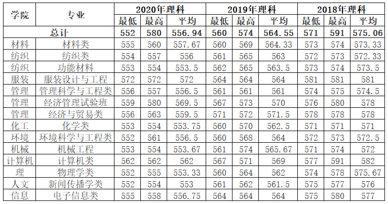 东华大学文科分数线(东华大学分数线)