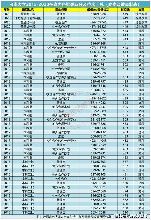 济南大学专业分数线(济南大学研究生录取分数线)