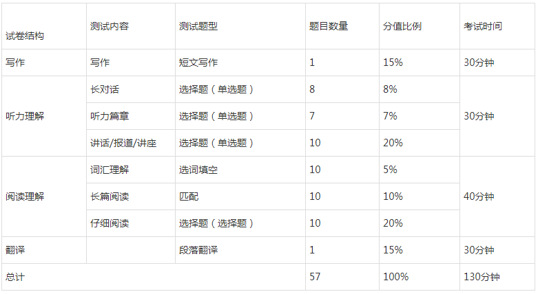 四六级考试考试时间范围(英语四六级考试时间分配)