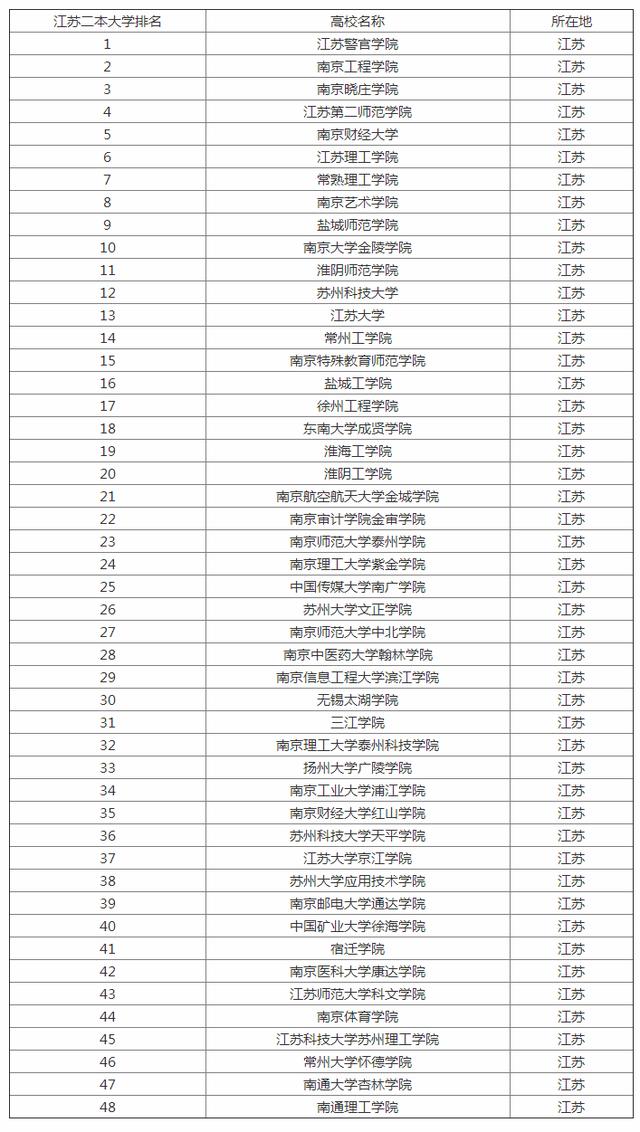 理科二本大学排名及分数线(二本公办大学有哪些理科排名)