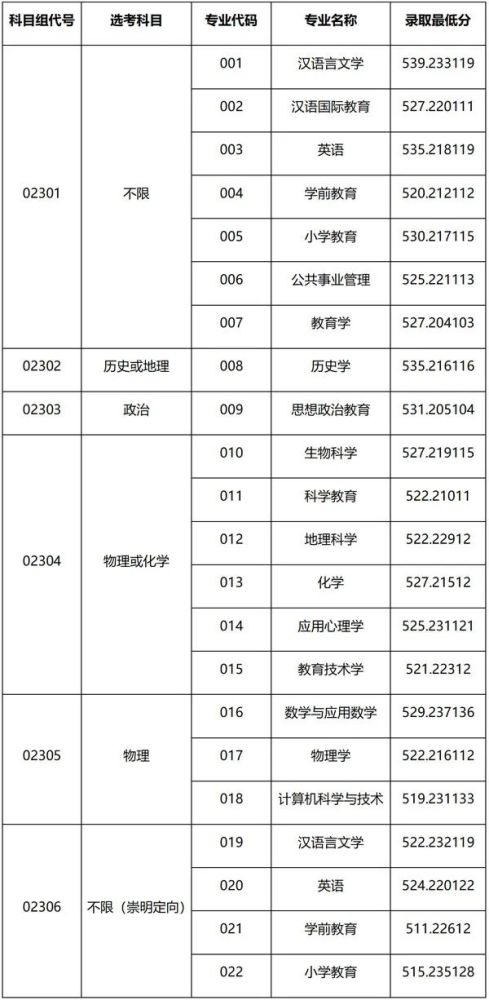 福州师范大学分数线(福建师范大学2022提前批分数线)