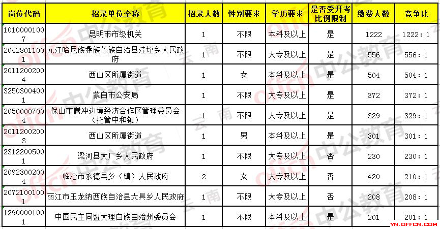 云南腾冲公务员考试时间(2024年云南省公务员考试时间)