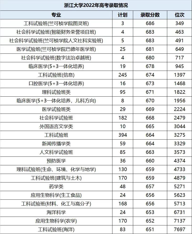 浙江大学分数线多少(浙江大学2023年分数线是多少)