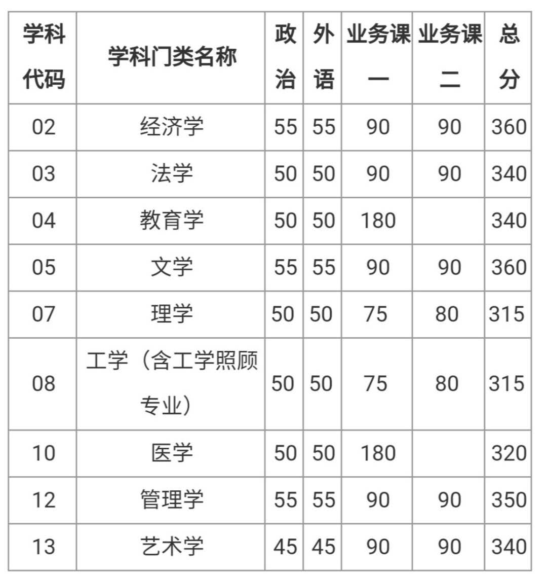 天津大学的录取分数线(天津大学研究生分数线)