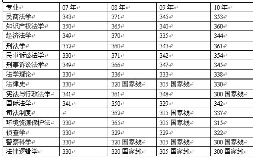 中国政法大学的分数线(中国政法大学法学录取分数线2023)