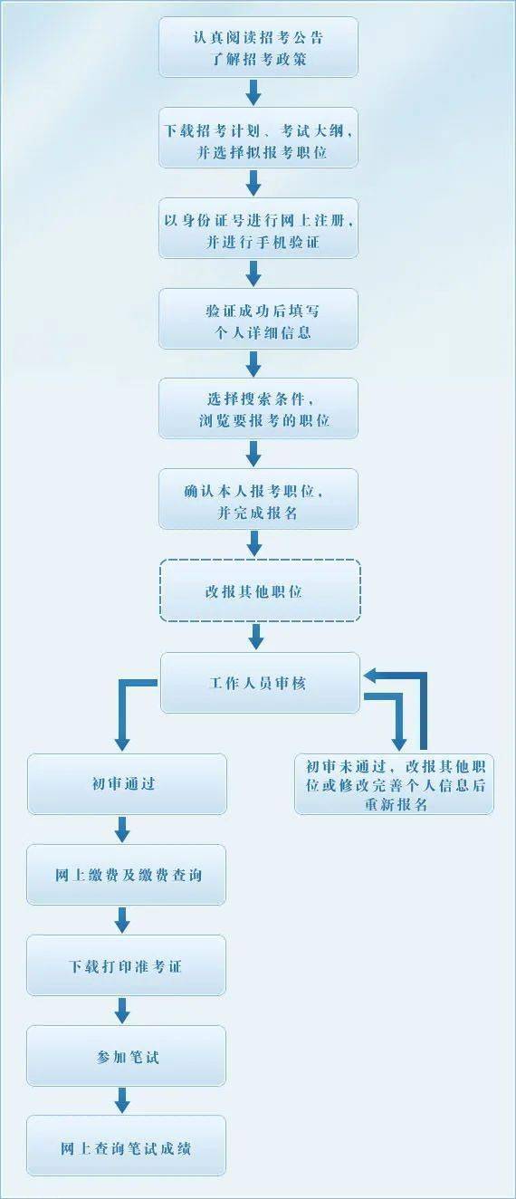 太原公务员考试流程和时间(太原公务员考试流程和时间安排)