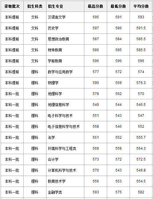 华东师范大学分数线(华东师范大学分数线2023)