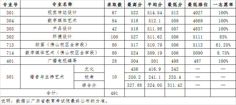 广东财经大学分数线(广东财经大学分数线2023)