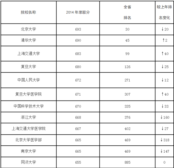 985大学最低分数线（985大学最低分数线河南）