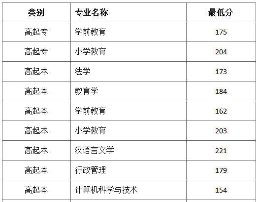 曲阜师范大学分数线(曲阜师范大学成人高考分数线)