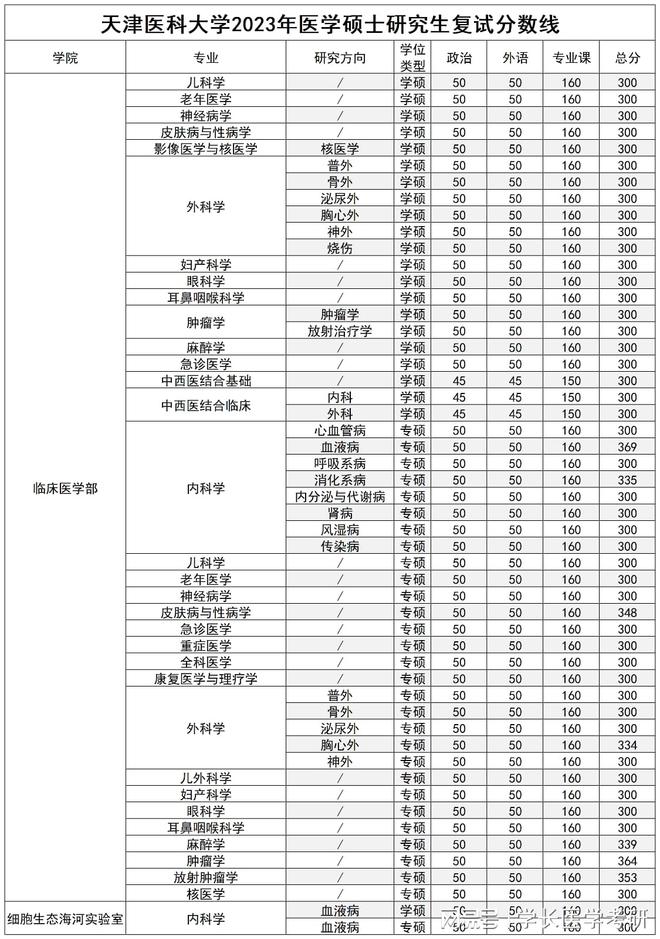 天津医科大学分数线(天津医科大学录取分数线2023)