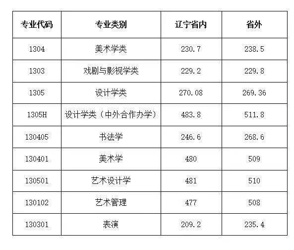 广州美术学院分数线(广州美术学院录取分数线是多少?)