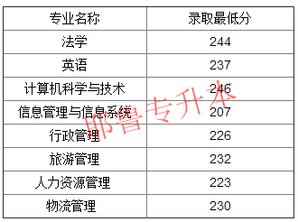 河南财经政法大学分数线(河南财经政法大学分数线2023)