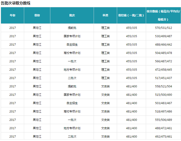 黑龙江大学录取分数线(黑龙江大学分数线)