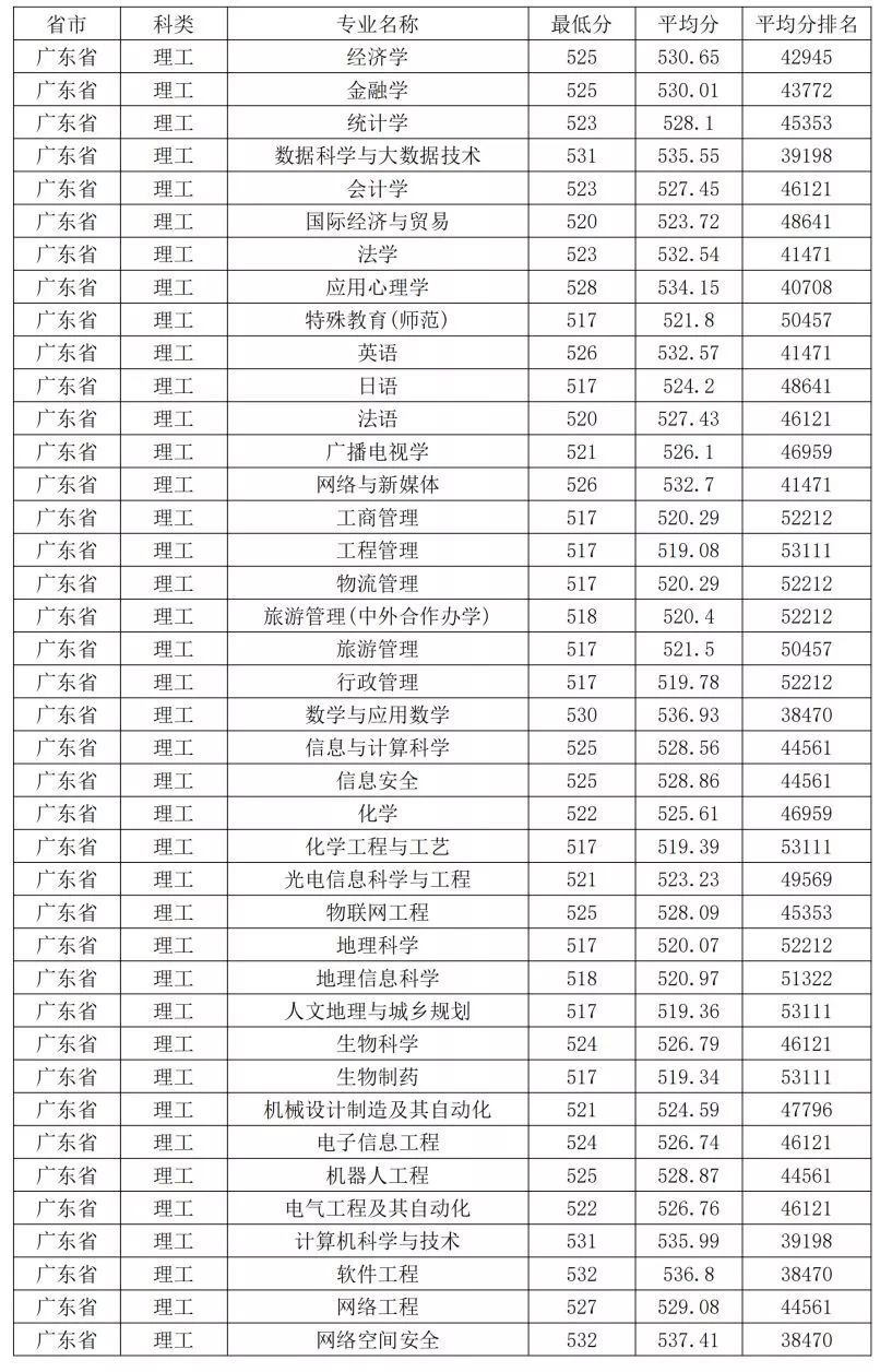 广州大学专科分数线（广州大学专科录取分数线）