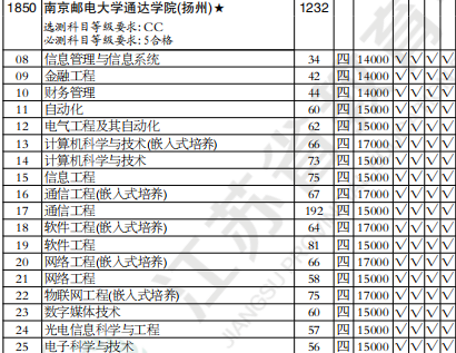 南京邮电大学录取分数线(南京邮电大学通达学院2023年录取分数线)