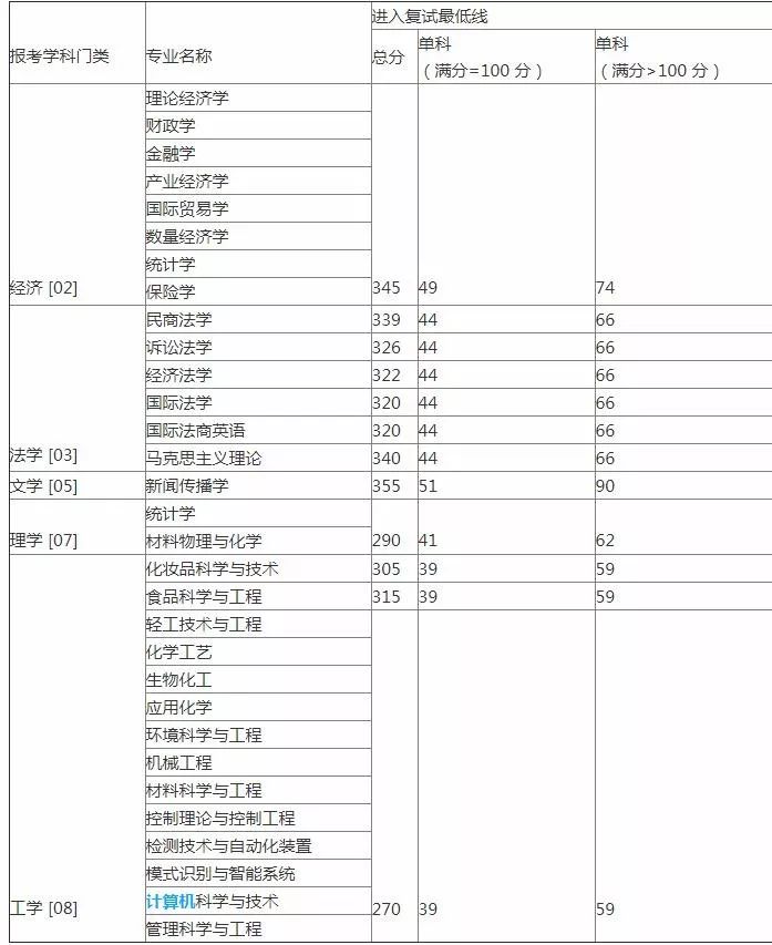 首都经济贸易大学分数线(首都经济贸易大学研究生分数线)