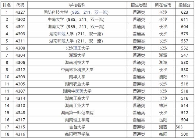 湖南省大学录取分数线（湖南省大学录取分数线排名）