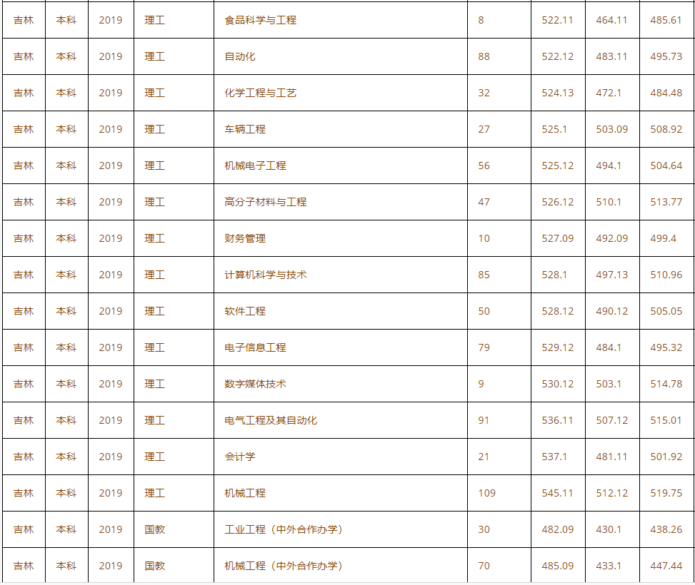 长春大学分数线(长春大学专升本录取分数线)