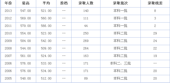 福建医科大学分数线(福建医科大学录取分数线)