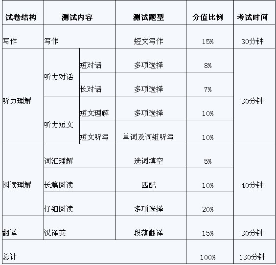 考试时间四级分配（英语四级考试时间合理分配）