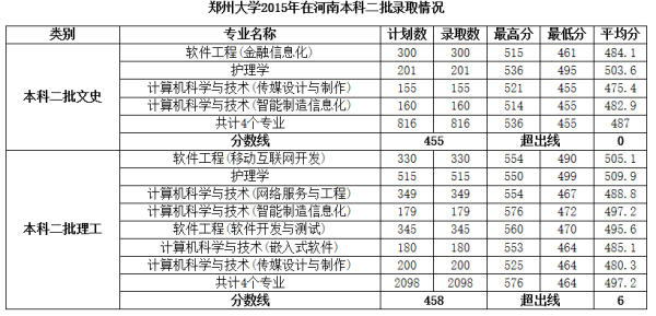 河南医科大学分数线（河南医科大学分数线2023）