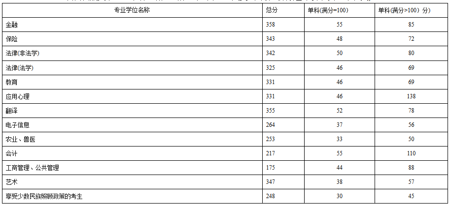 西南民族大学分数线(西南民族大学录取分数线)