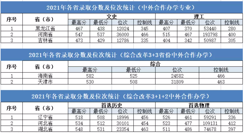 大连大学的录取分数线（大连大学的录取分数线2020）