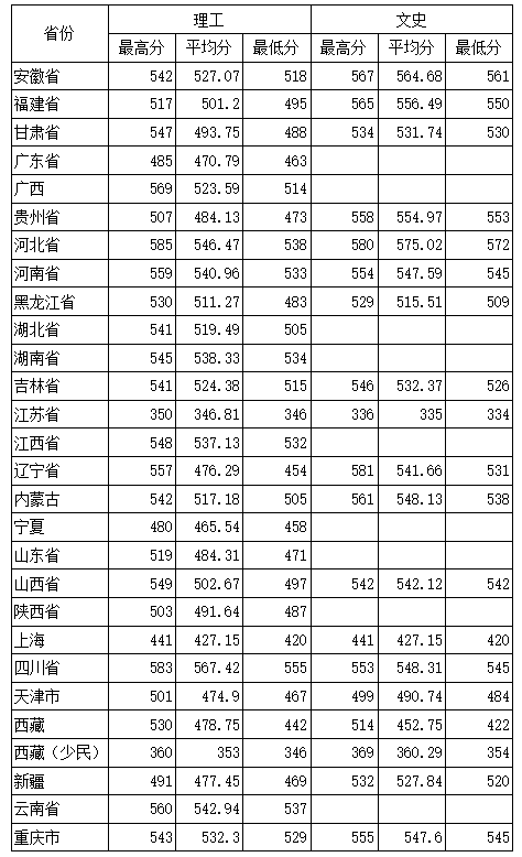 辽宁工程技术大学录取分数线(辽宁工程技术大学分数线)