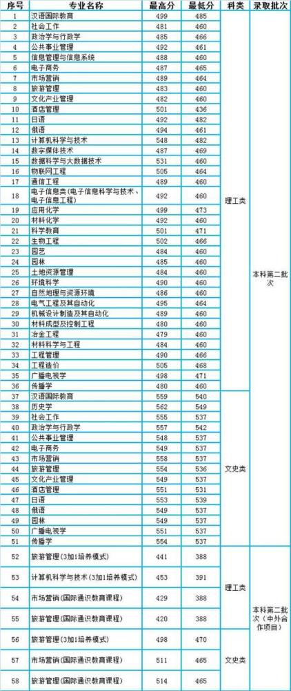 贵州师范大学的分数线（贵州师范大学分数线理科）