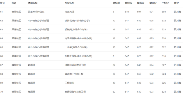 西南交大分数线(西南交通大学录取分数线)