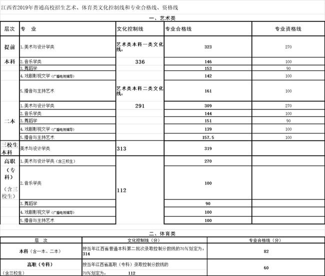 江西二本分数线(江西高考分数线2023一本,二本,专科)