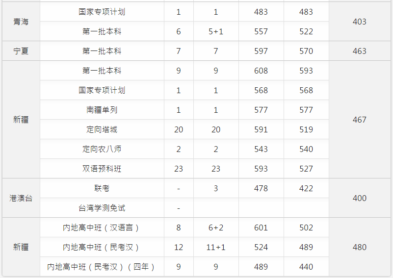 北京医科大学分数线(北京医科大学录取分数线)