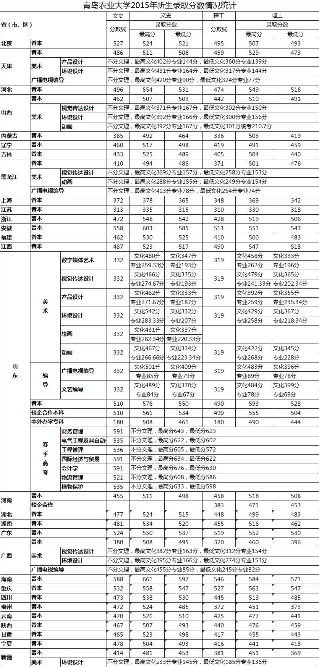 山东农业大学录取分数线(山东农业大学考研分数线)