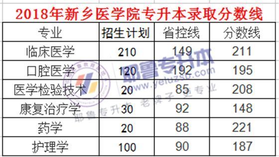 新乡医学院录取分数线(新乡医学院录取分数线2023)