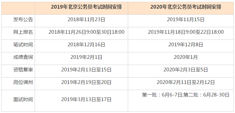 北京公务员考试结束时间（北京市公务员考试具体时间）