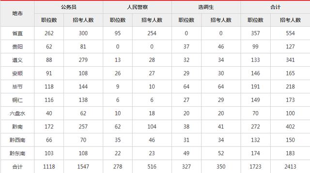 贵州公务员考试时间间隔（贵州公务员的考试时间）