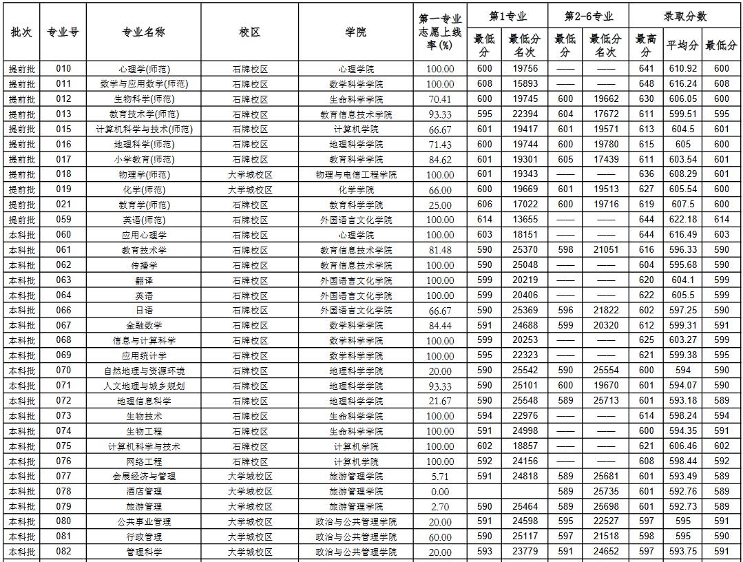 华南师范大学专业分数线（华南师范大学专业分数线广东）