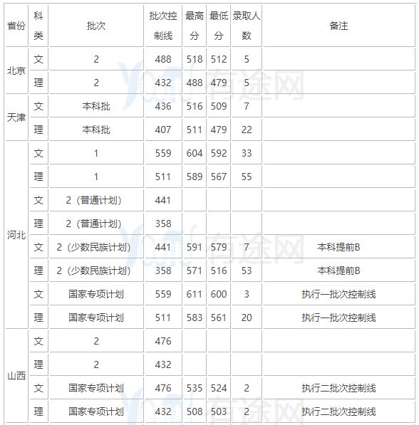 大连大学分数线(大连大学体育生录取分数线)