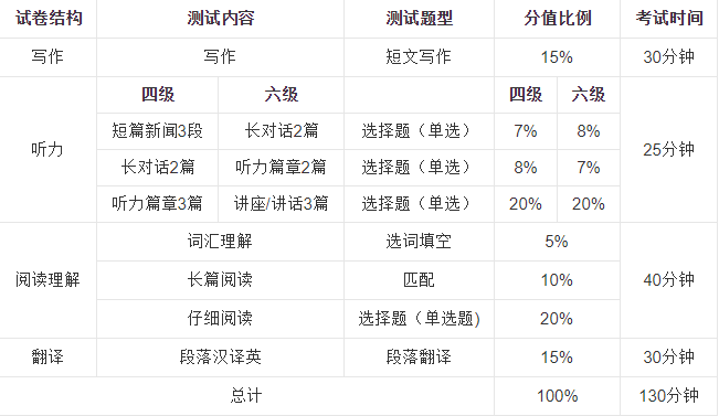 大学四六级考试间隔时间（大学四六级考试时间第几个星期六）