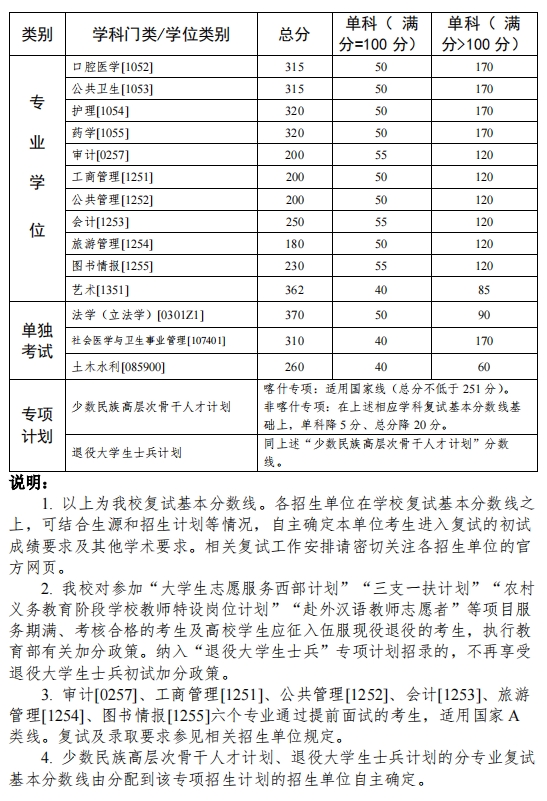 各大学录取分数线一览表2023(全国各大学录取分数线一览表2023)