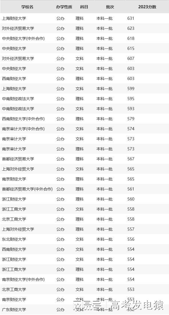 2023年录取分数线(2023年高考录取分数线一本二本)