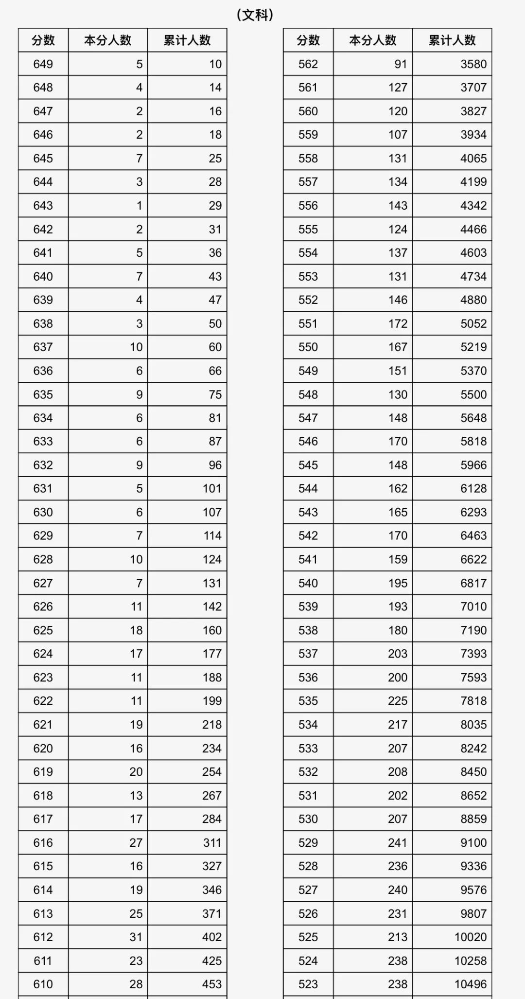 山西省高考分数线(2023山西省高考分数线)