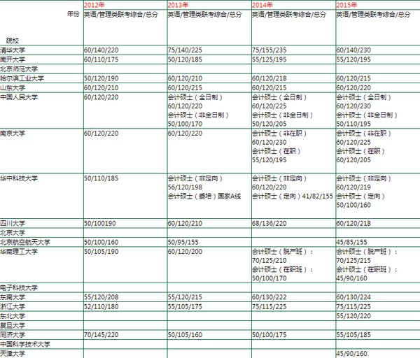 福州大学mpacc分数线（福州大学mpacc历年分数线）