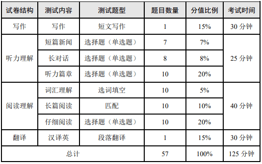 四级考试时间须知（4级考试时间流程）