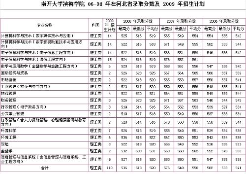 南开大学医学院分数线(南开大学医学院分数线)