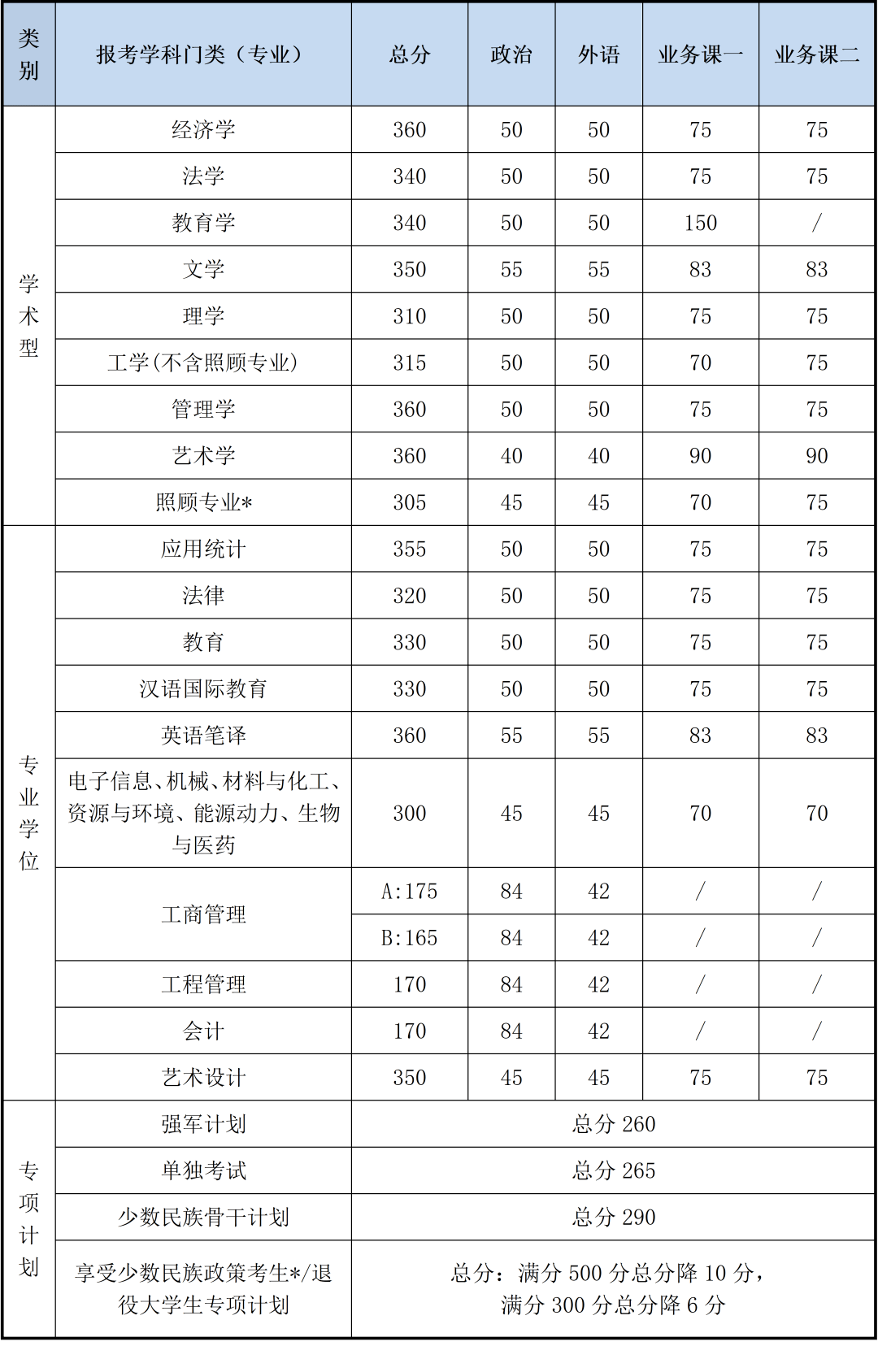 北京理工大学mba分数线，北京理工大学mba分数线2023