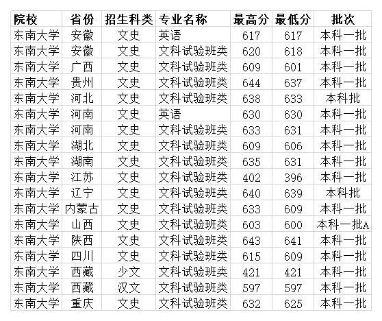 东南大学江苏分数线（东南大学江苏分数线2005）